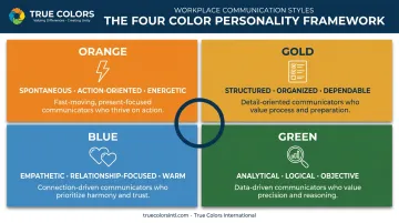 Four-color personality framework for workplace communication and decision-making