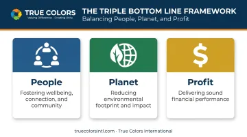 Triple Bottom Line framework showing People Planet Profit pillars