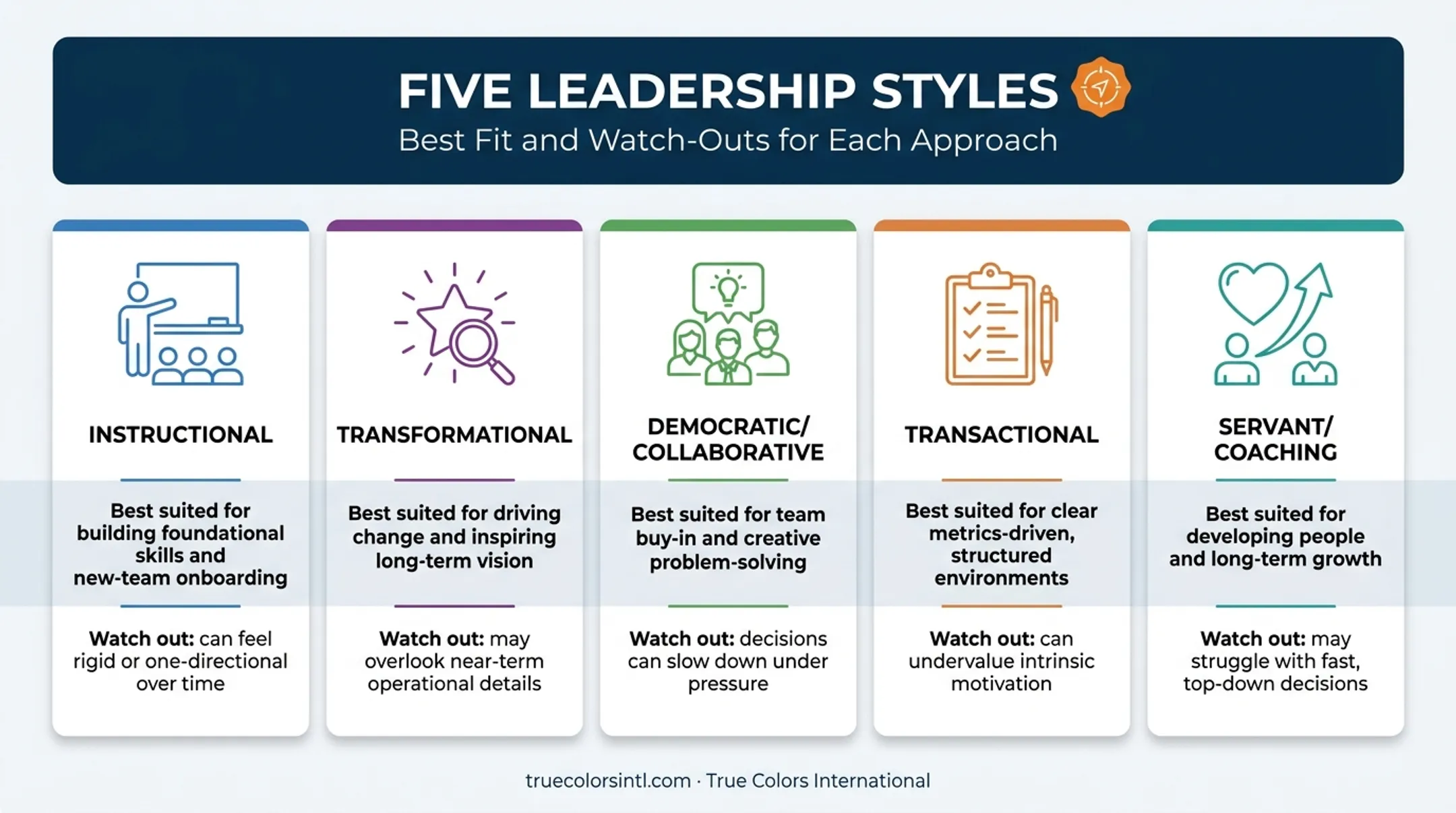 Five educational leadership styles comparison chart with best uses and watch-outs
