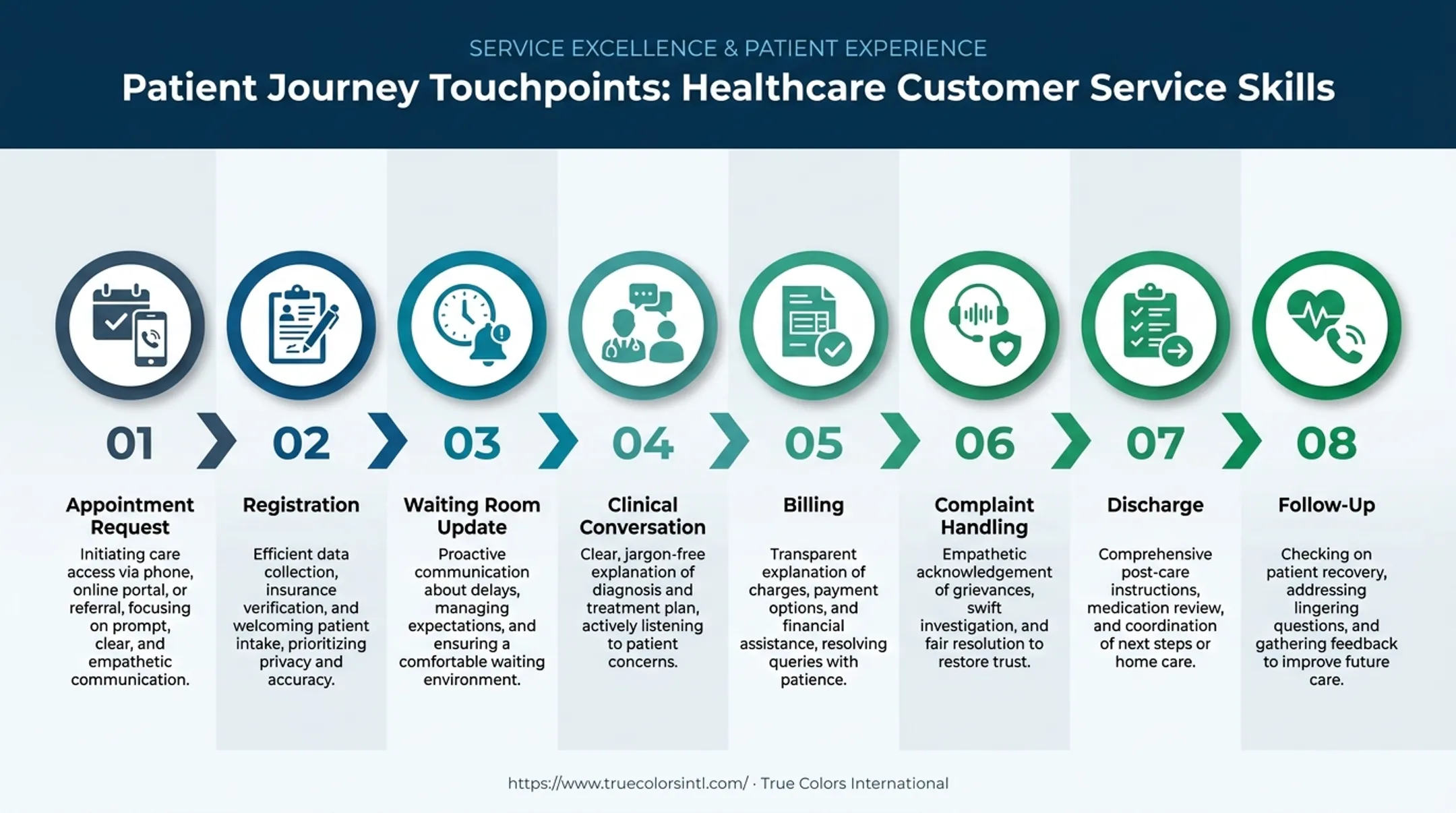 8-touchpoint patient journey map for customer service skills application