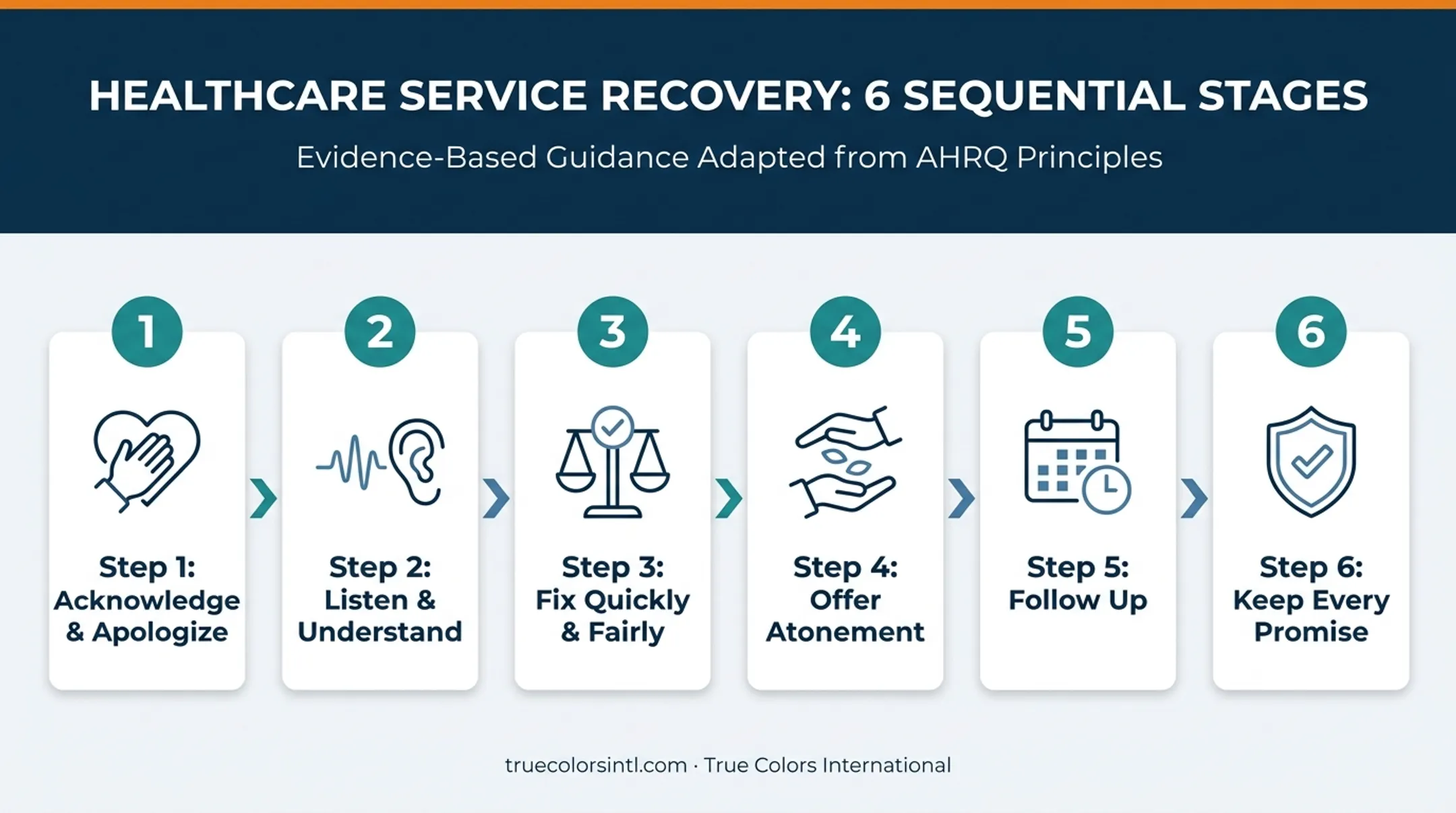 6-step AHRQ service recovery process for healthcare complaints