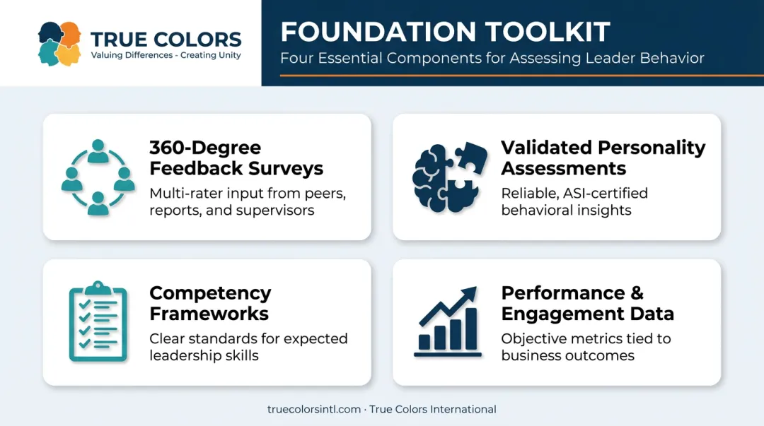 Four core tools required to assess leader behavior accurately