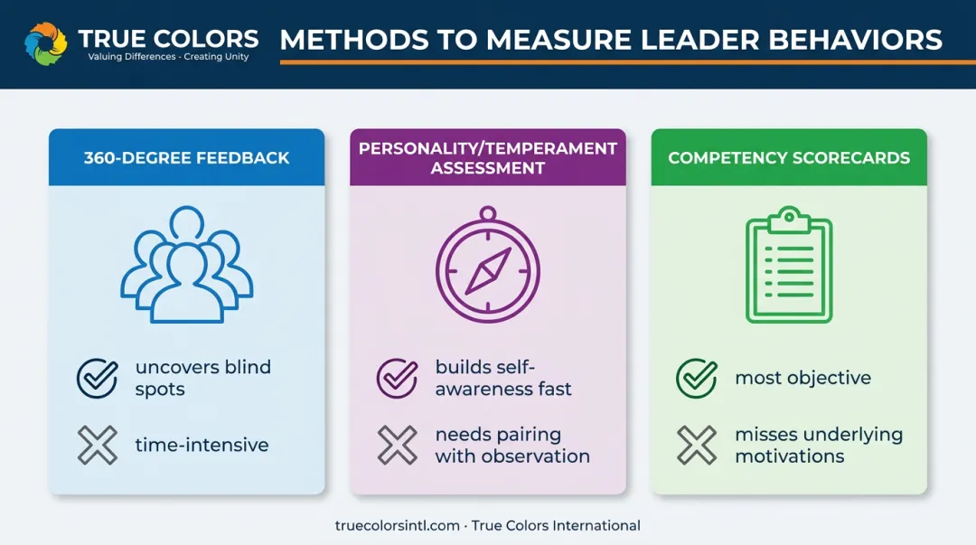 Comparison of three methods to measure leader behavior change