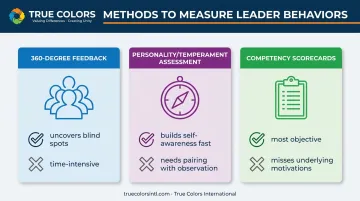 Comparison of three methods to measure leader behavior change