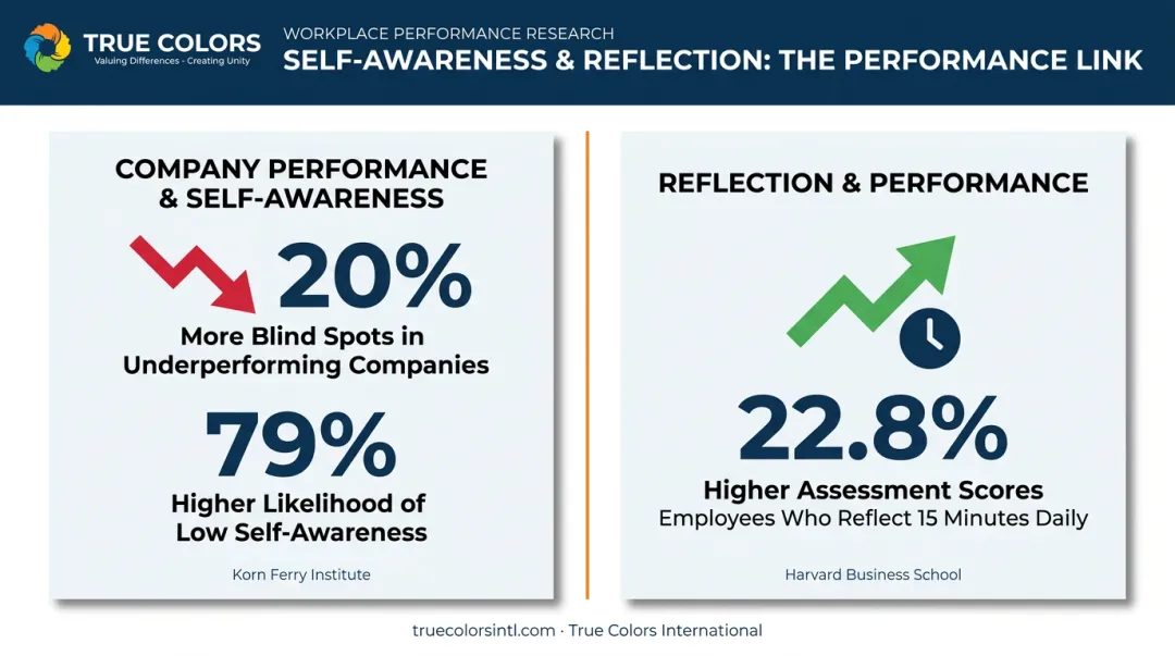 Self-awareness research statistics linking blind spots to company performance
