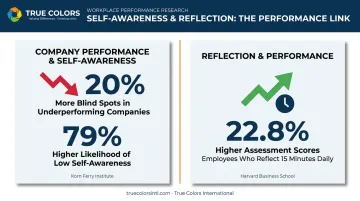 Self-awareness research statistics linking blind spots to company performance