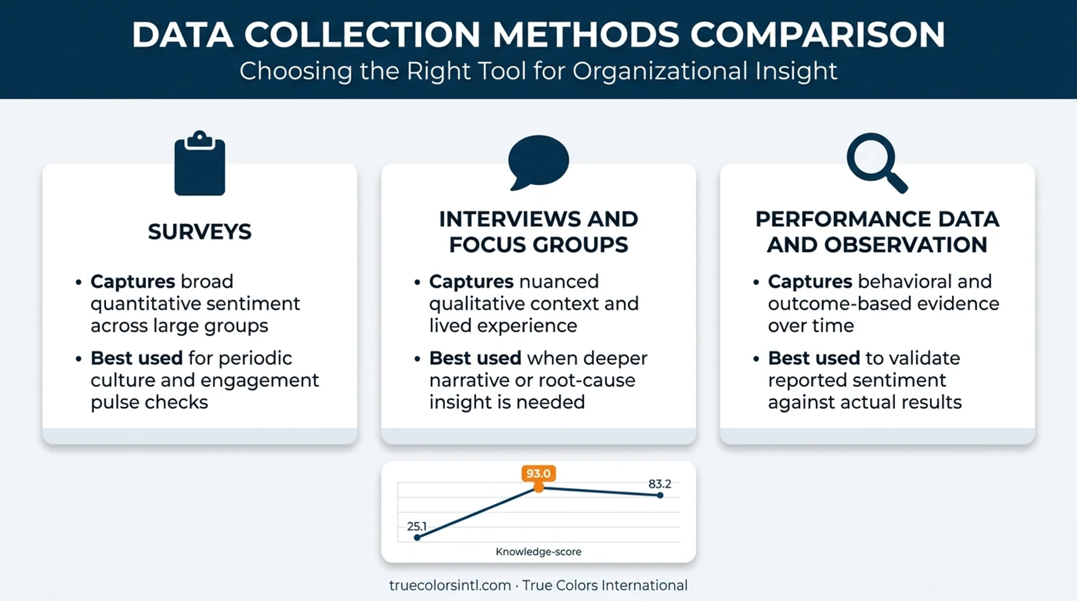 Three data collection methods for measuring leadership training effectiveness