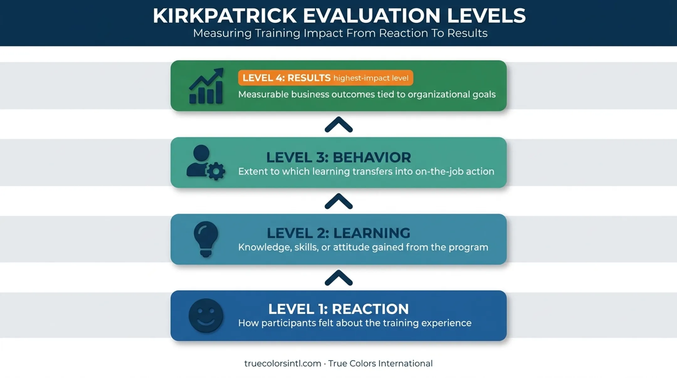 Kirkpatrick four-level model for leadership development evaluation