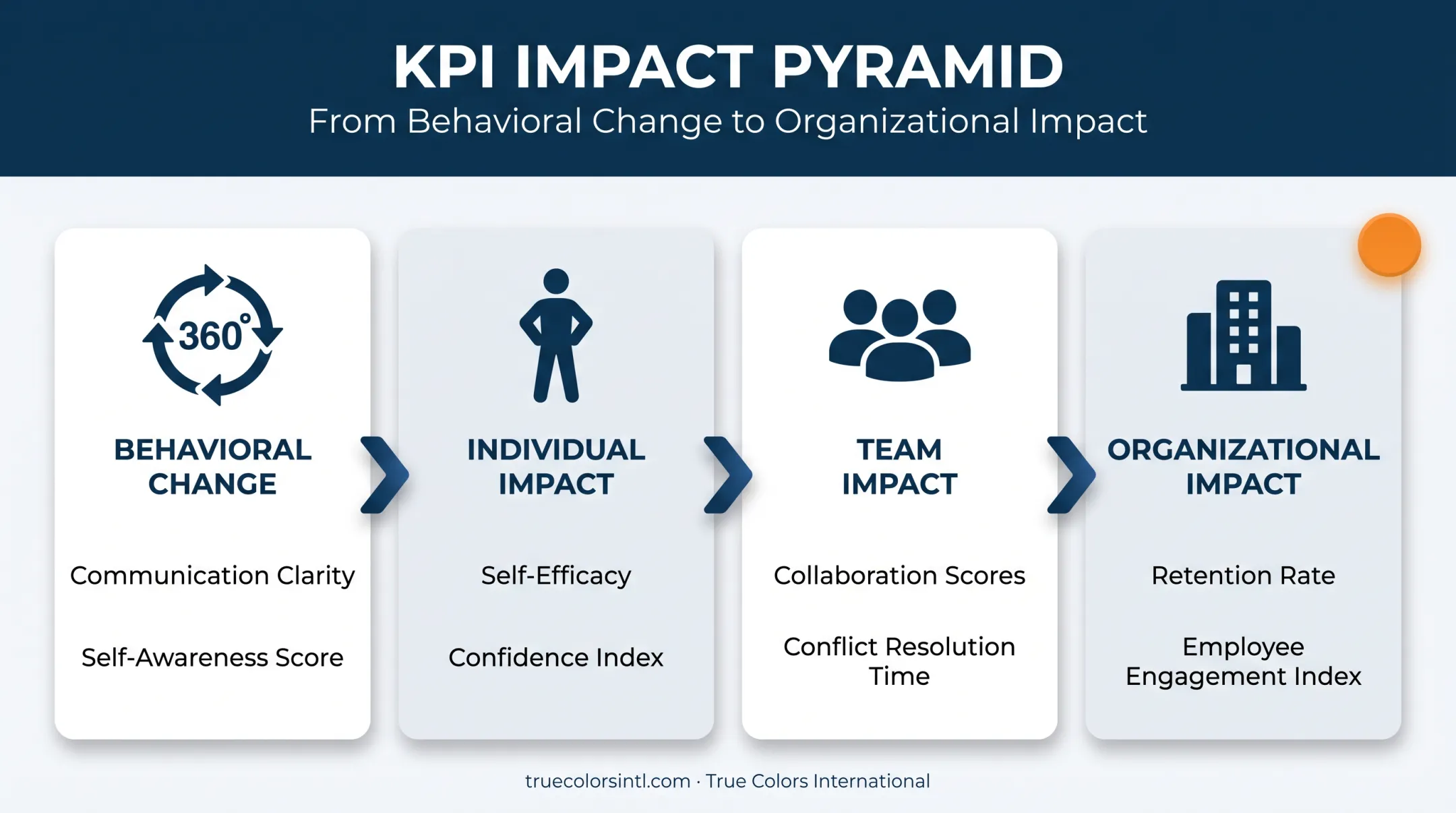 Four layers of leadership development KPIs from individual to organizational impact