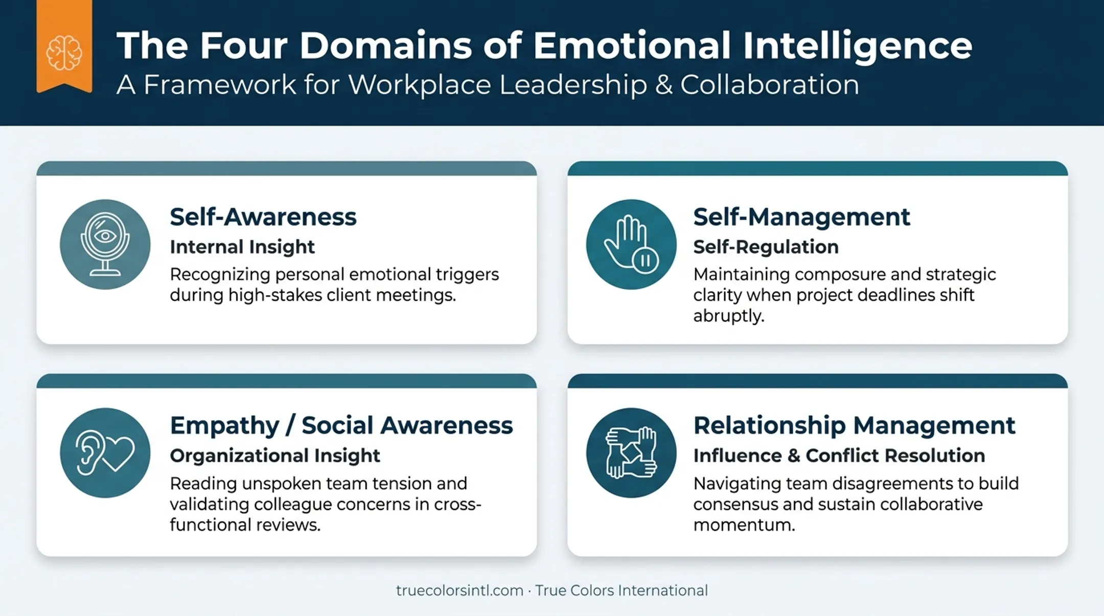 Four core domains of emotional intelligence self-awareness to relationship management