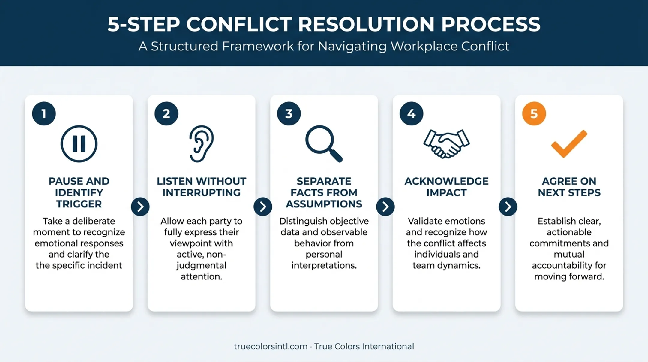 Five-step workplace conflict resolution process from pause to agreement