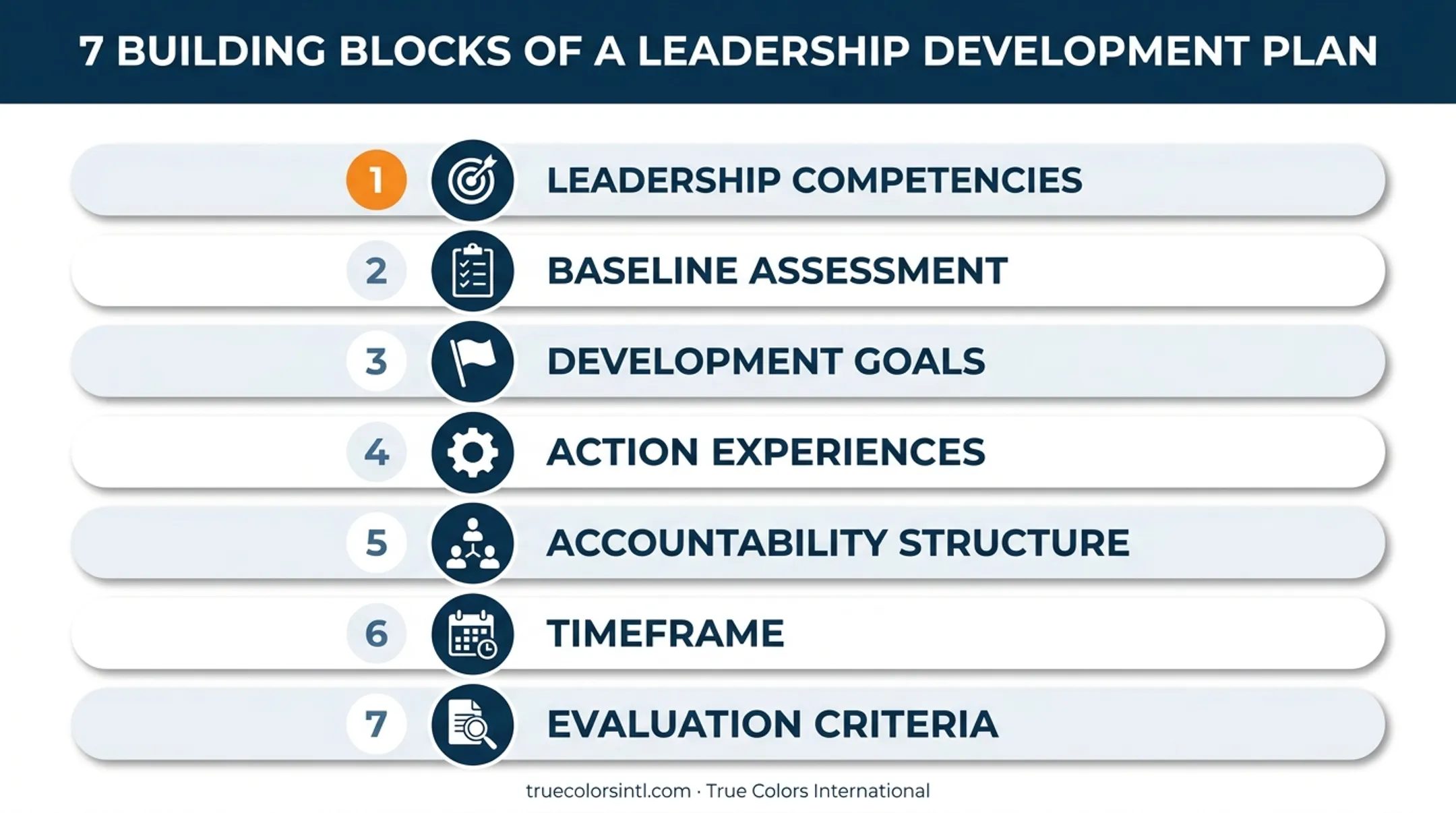 Seven core components of an effective leadership development plan diagram