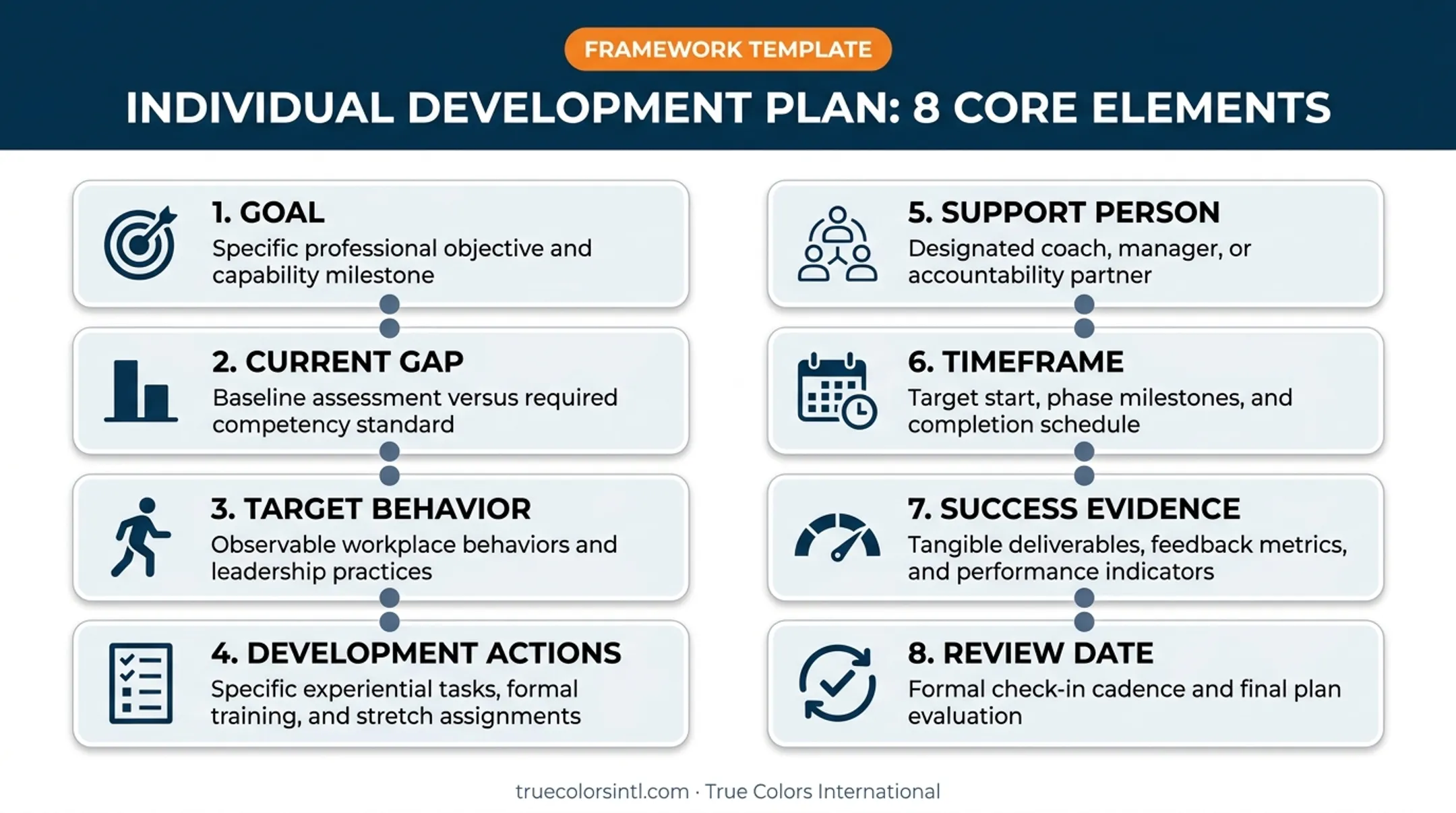 Sample leadership development plan structure showing key elements