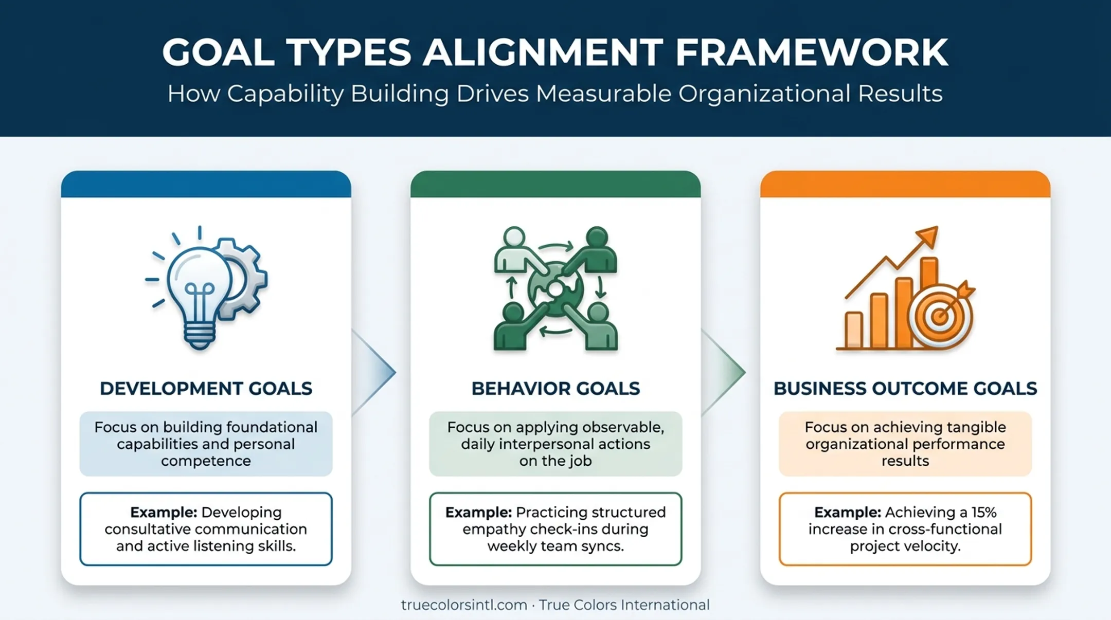 Comparison of development behavior and business outcome goal types