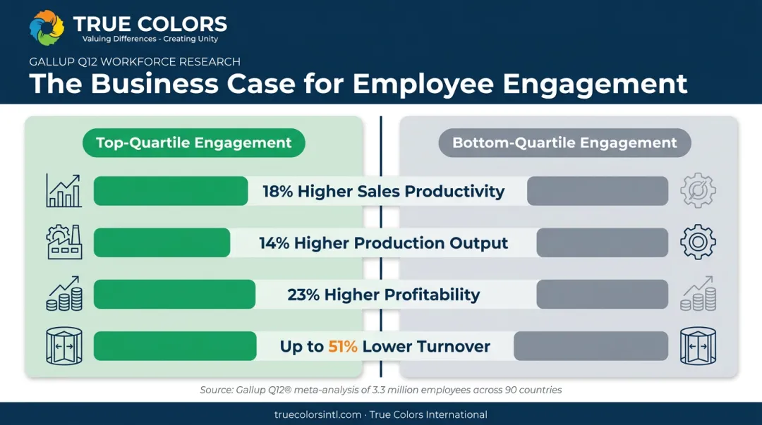 Employee engagement impact on sales productivity profitability and turnover statistics