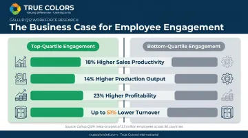 Employee engagement impact on sales productivity profitability and turnover statistics