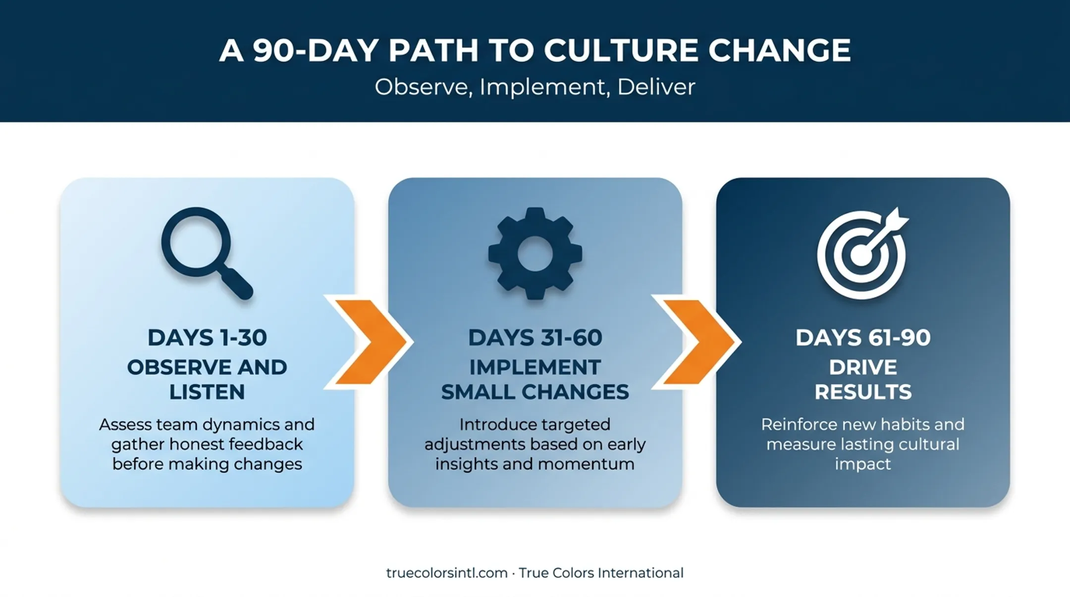 30-60-90 day new manager onboarding roadmap timeline