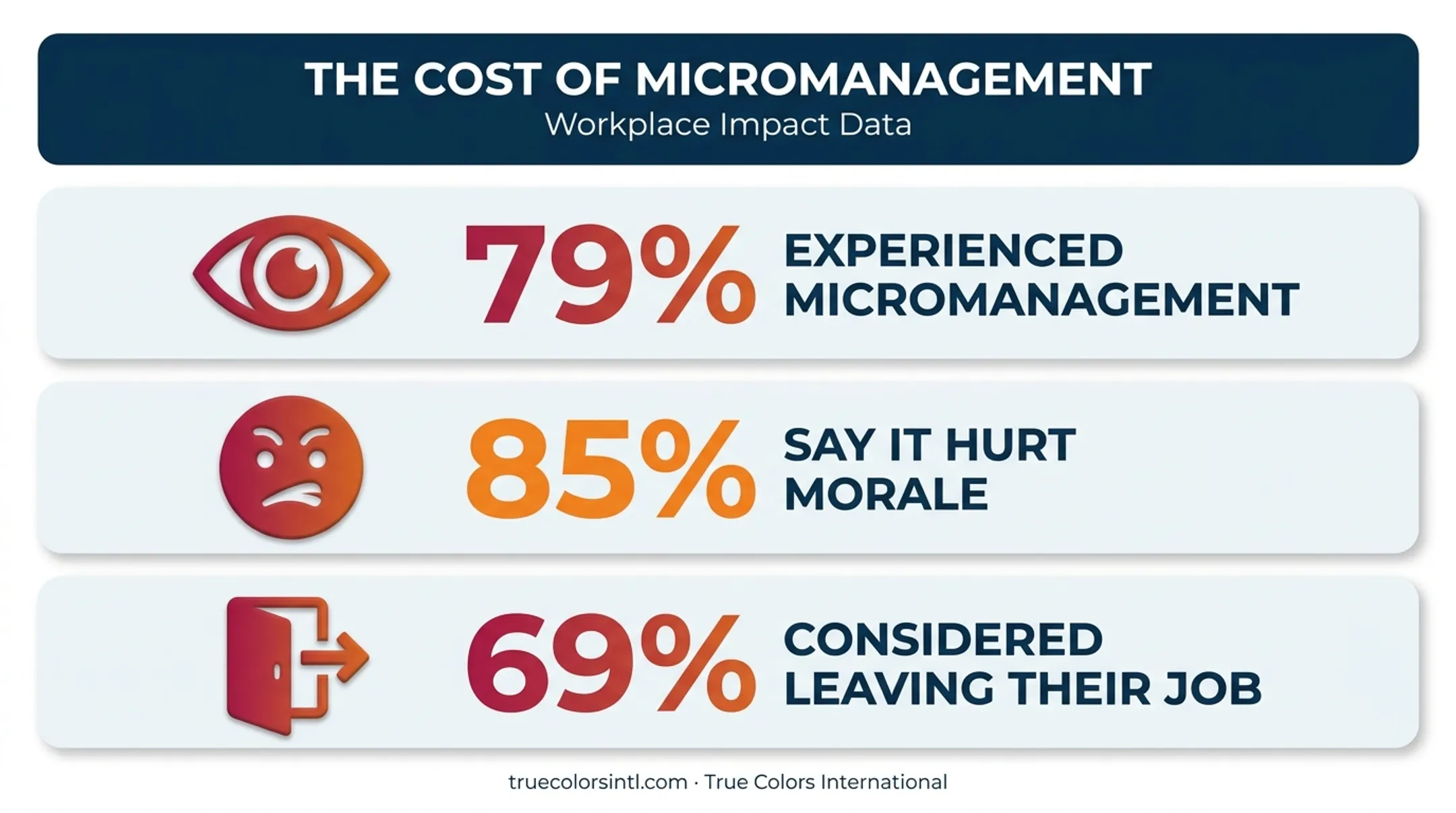 Micromanagement impact statistics on employee morale and turnover
