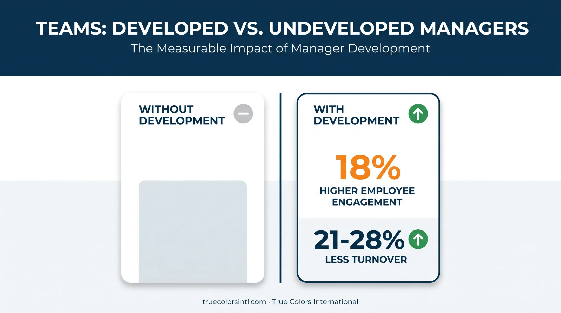 Manager development impact on team engagement and turnover rates