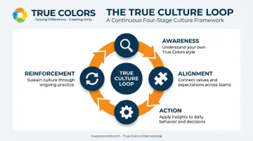 True Culture Loop four-stage cyclical framework for culture change