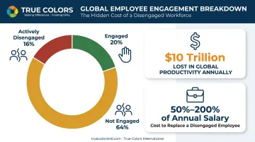 Global employee engagement statistics showing disengagement and productivity cost