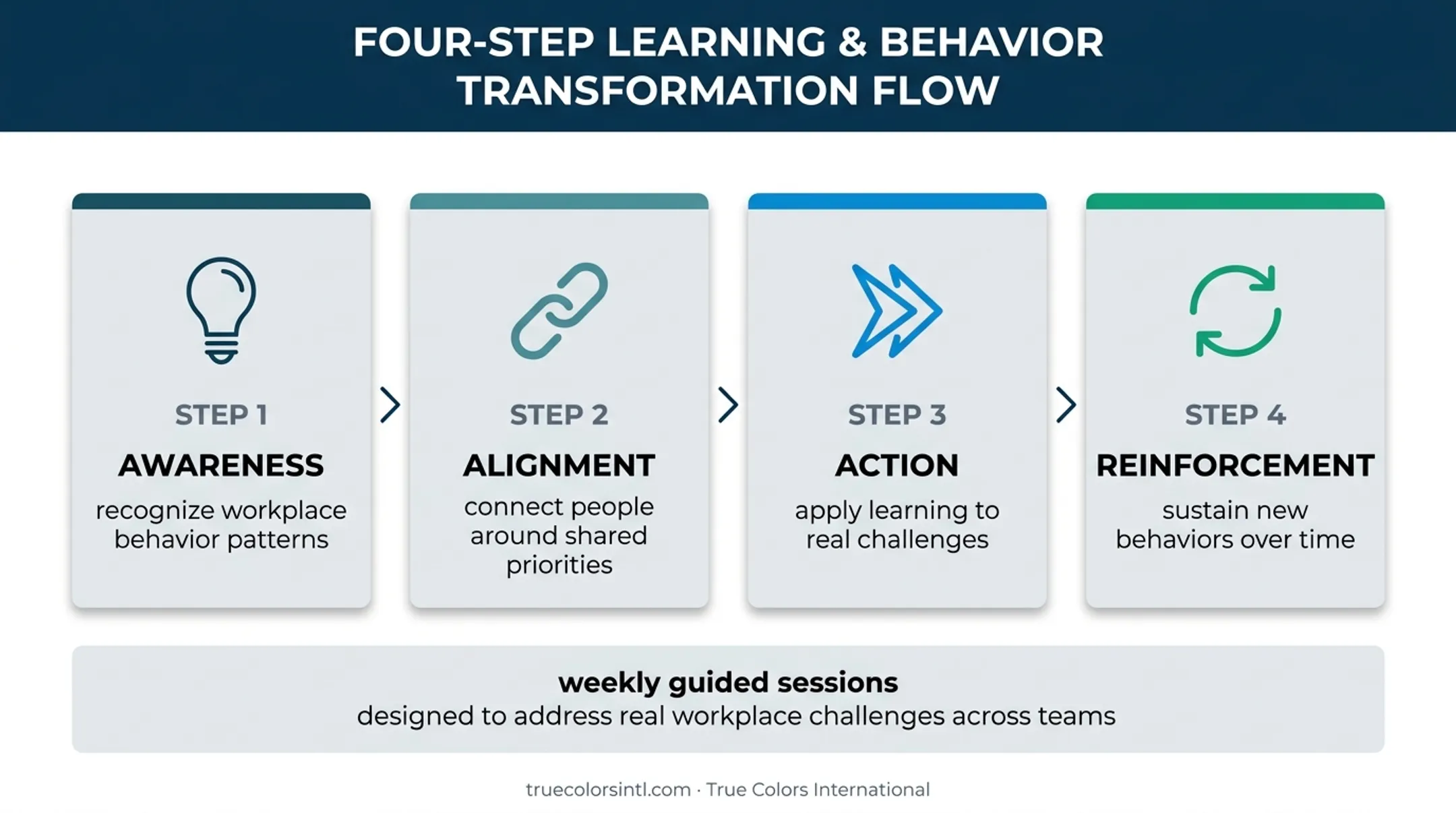 Four-phase leadership development reinforcement process