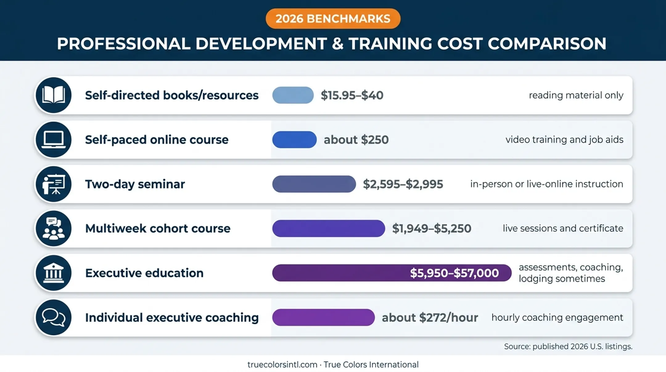 2026 leadership training price ranges by program format