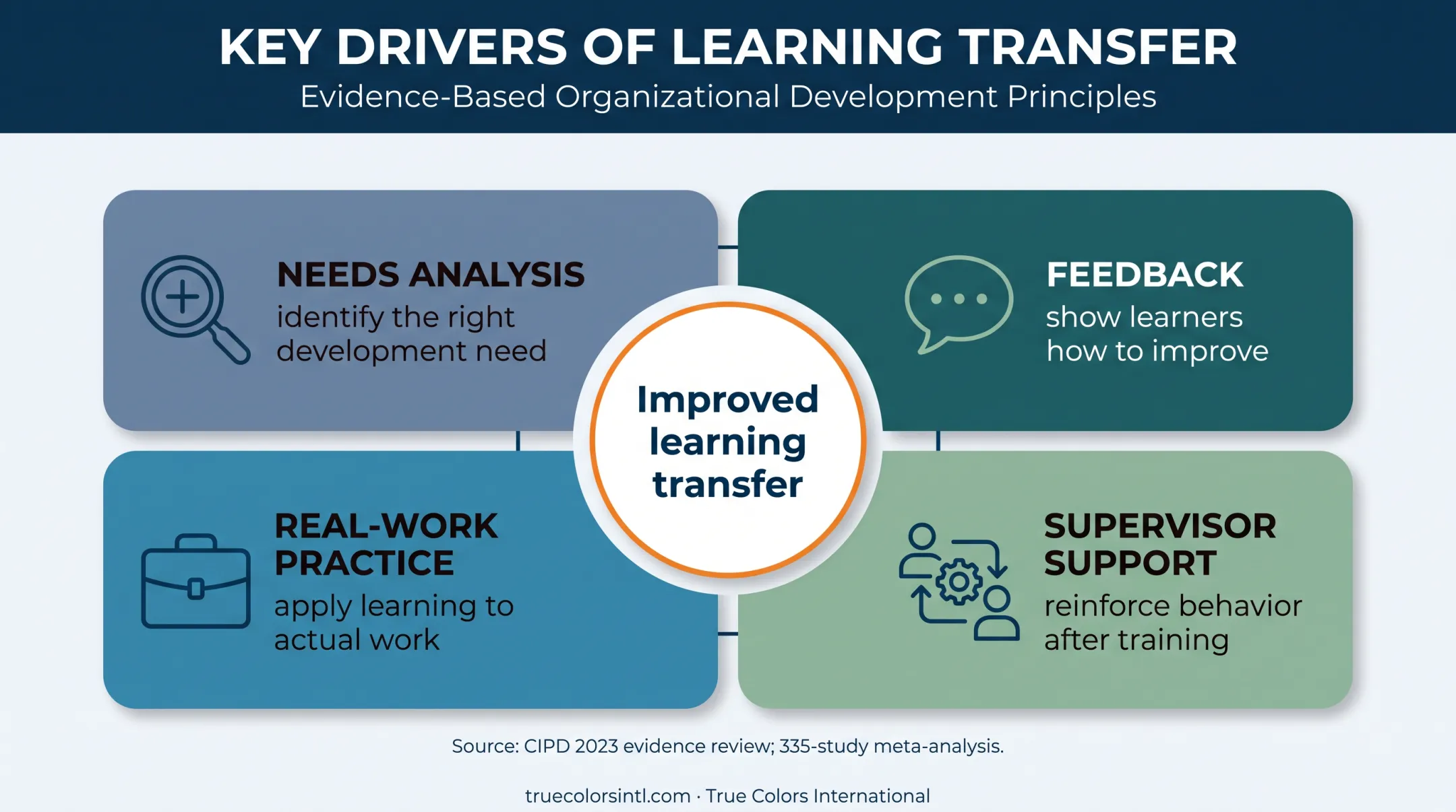Four leadership training factors that improve learning transfer