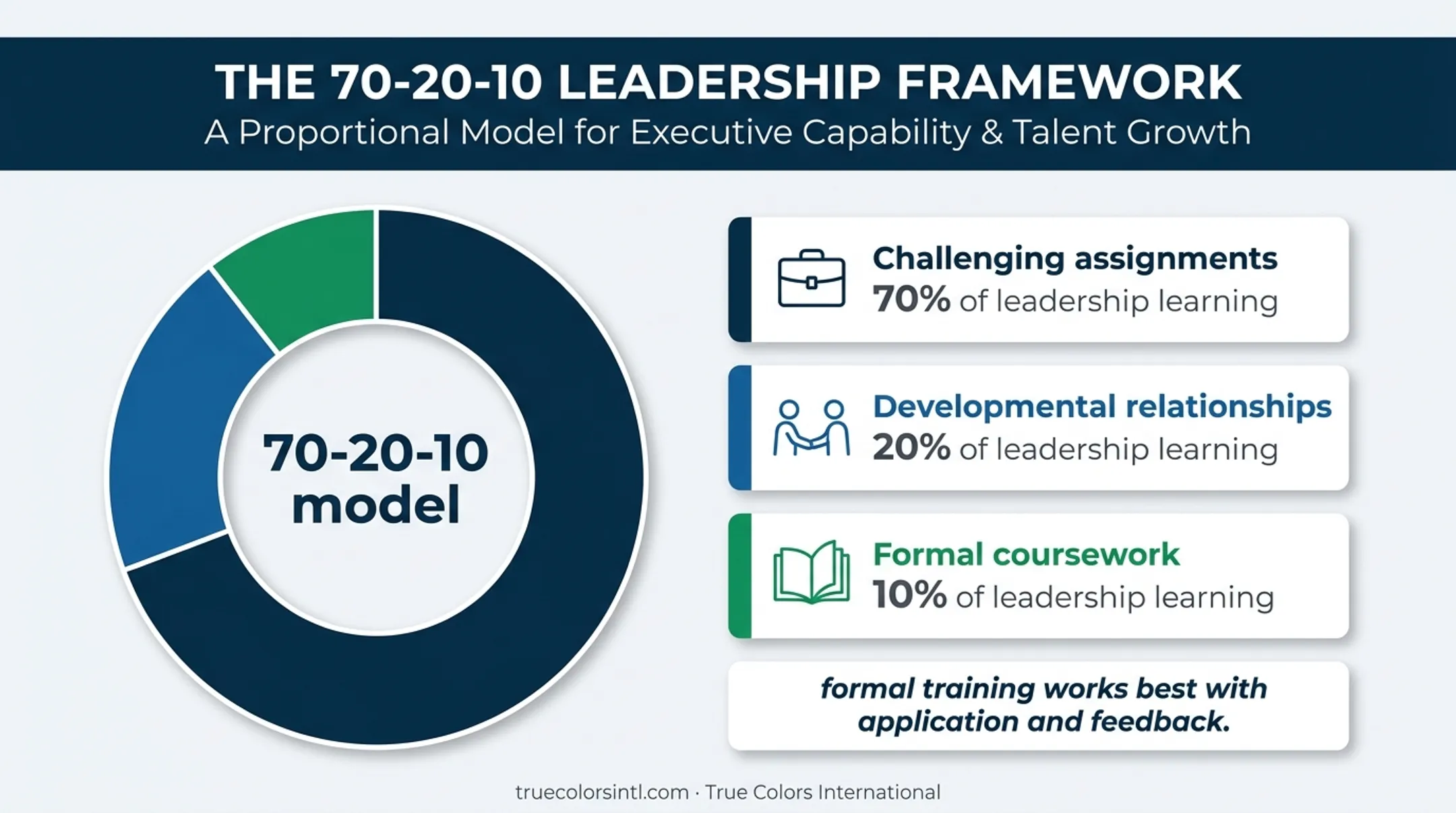 70-20-10 leadership learning model percentage breakdown