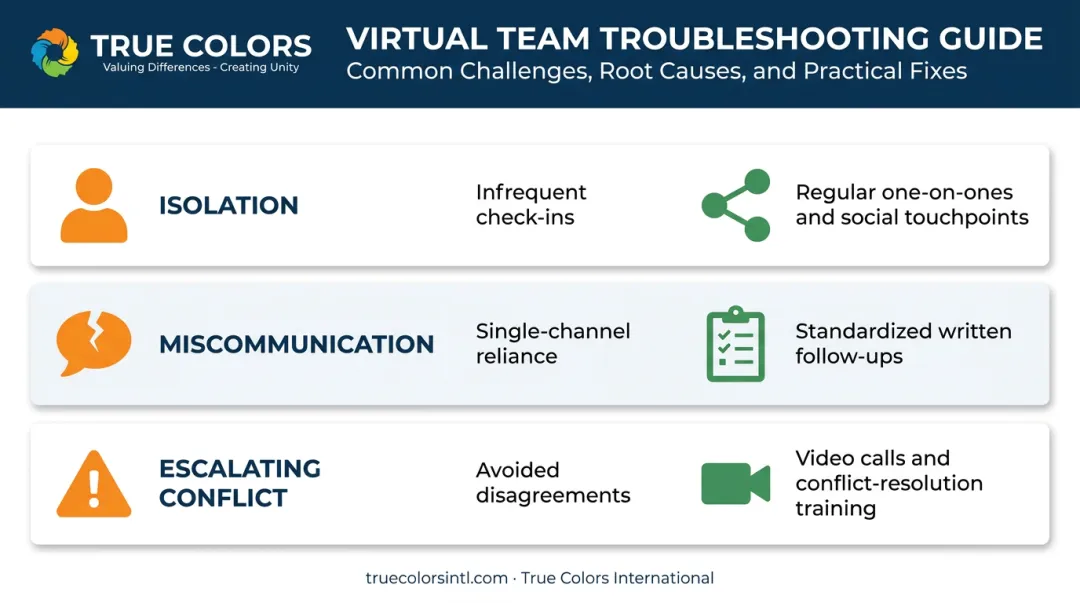 Troubleshooting guide for common virtual team leadership challenges and fixes