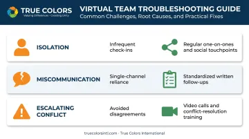 Troubleshooting guide for common virtual team leadership challenges and fixes