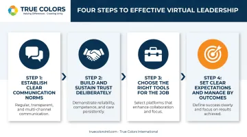 4-step framework for leading remote and hybrid teams effectively