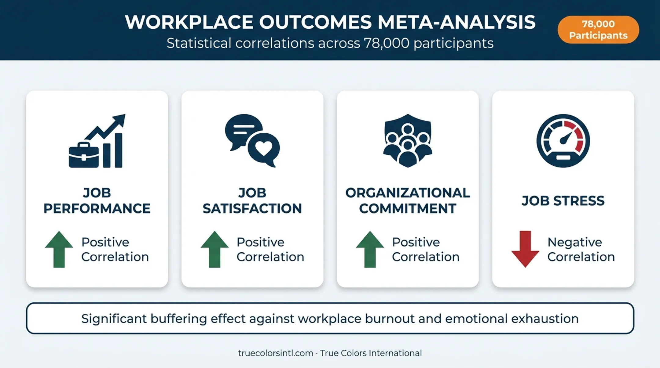 Emotional intelligence correlation with job performance satisfaction and workplace stress