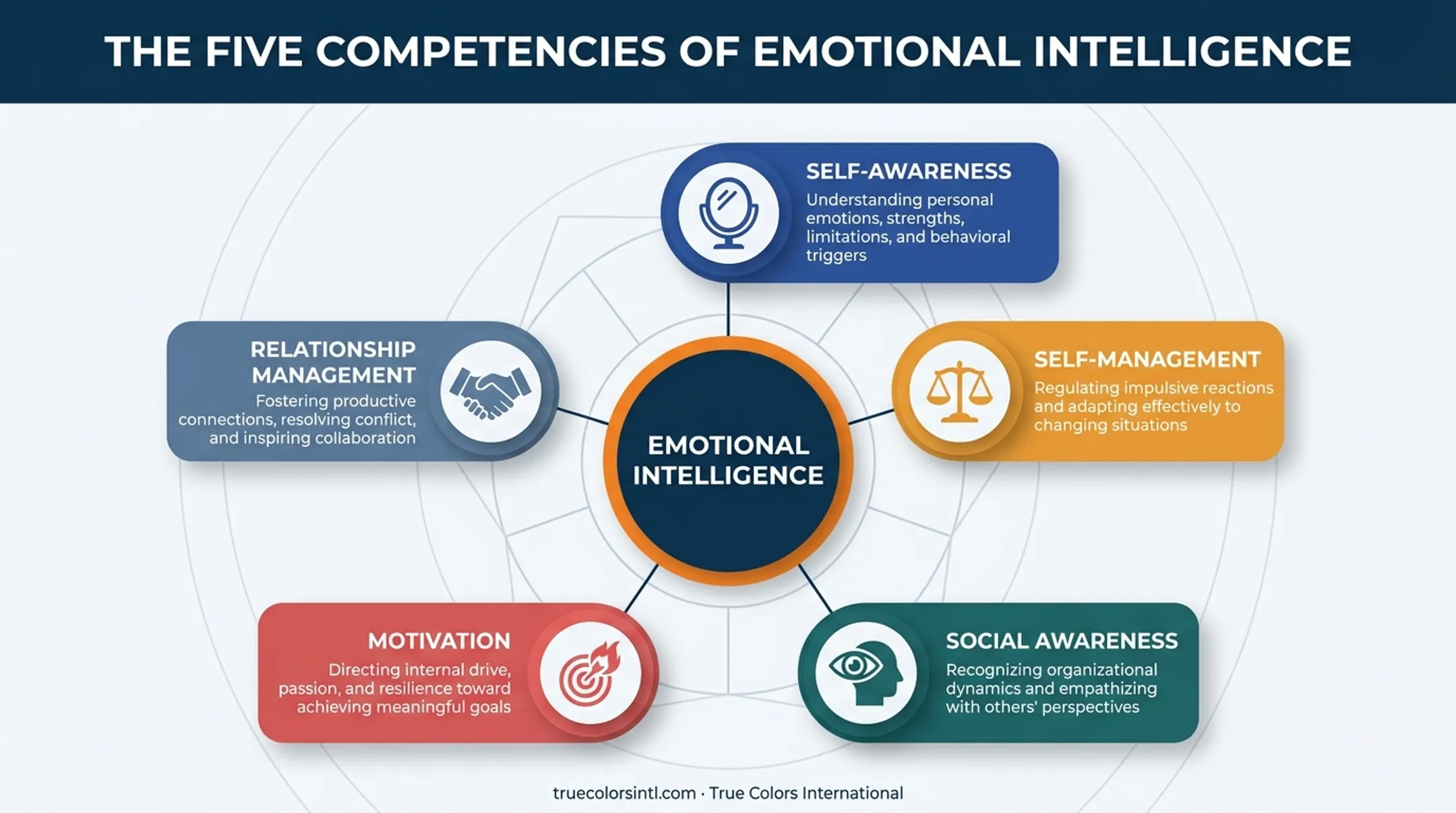 Five core emotional intelligence competencies hierarchy diagram breakdown