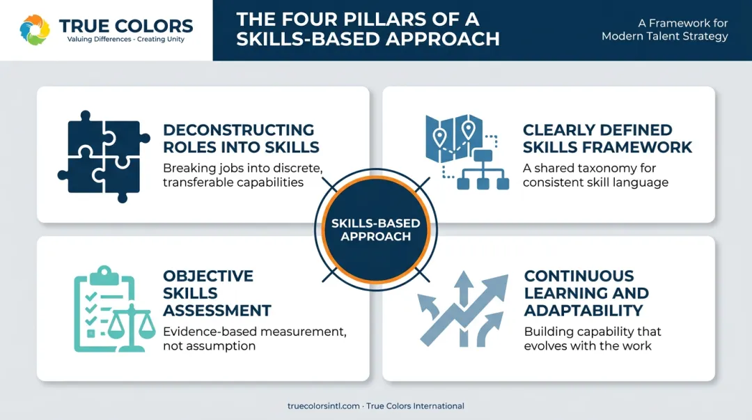 Four core building blocks of a skills-based organizational framework