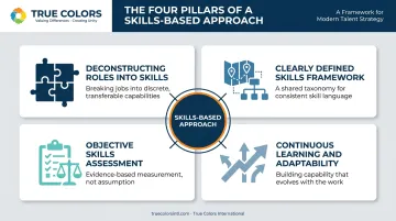 Four core building blocks of a skills-based organizational framework