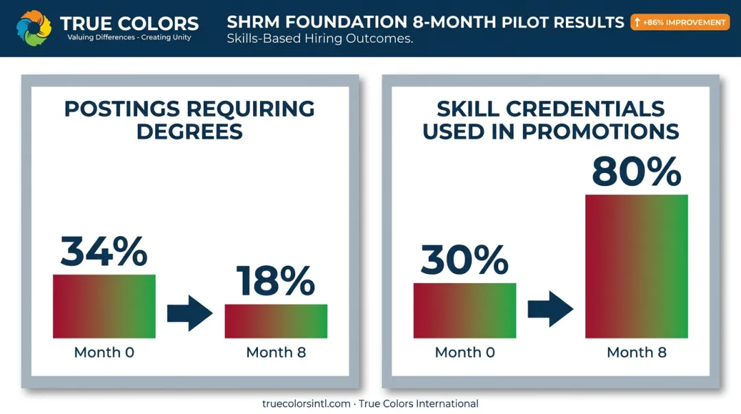 SHRM Foundation pilot results showing skills-based hiring shift over eight months