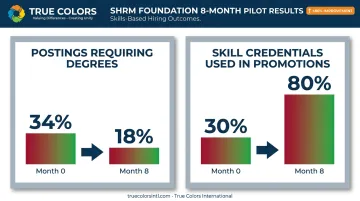 SHRM Foundation pilot results showing skills-based hiring shift over eight months