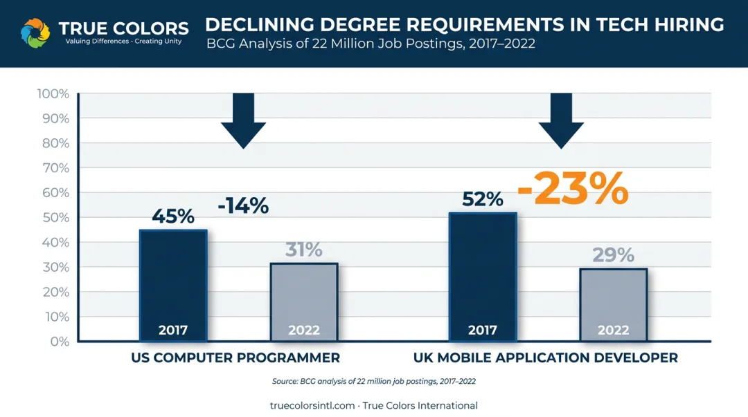 BCG study showing decline in job degree requirements from 2017 to 2022