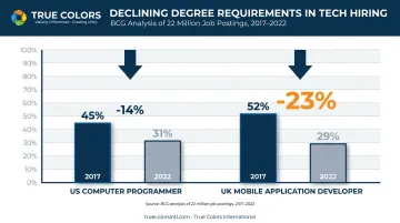 BCG study showing decline in job degree requirements from 2017 to 2022