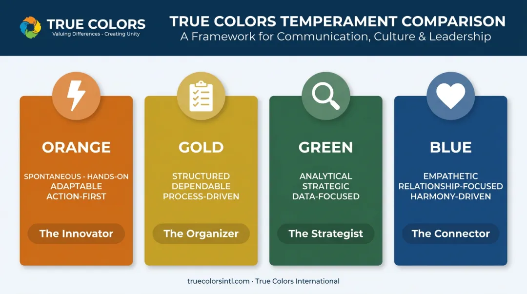 Four True Colors leadership styles comparison: Orange Gold Green Blue