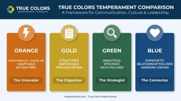 Four True Colors leadership styles comparison: Orange Gold Green Blue