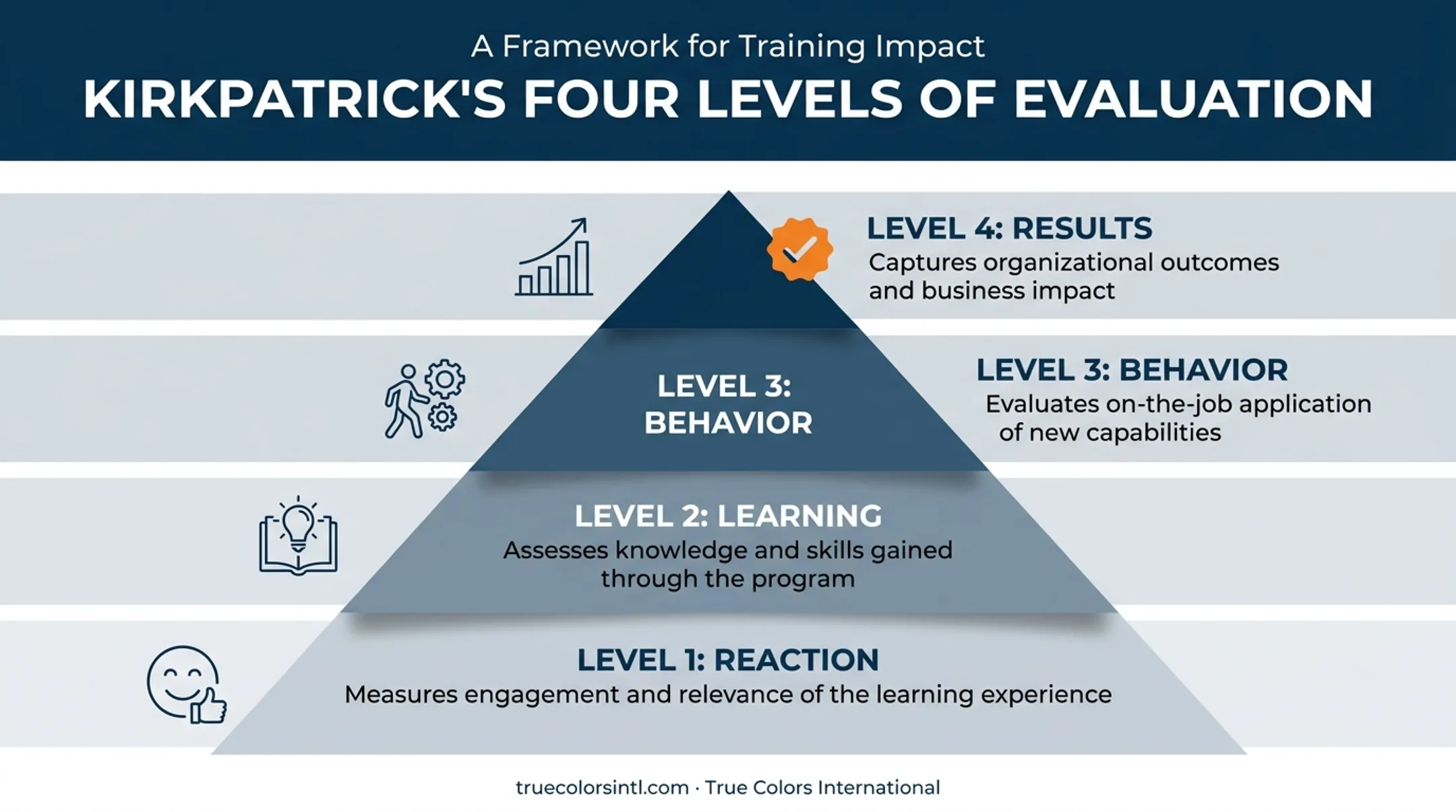 Kirkpatrick four levels of training evaluation framework diagram