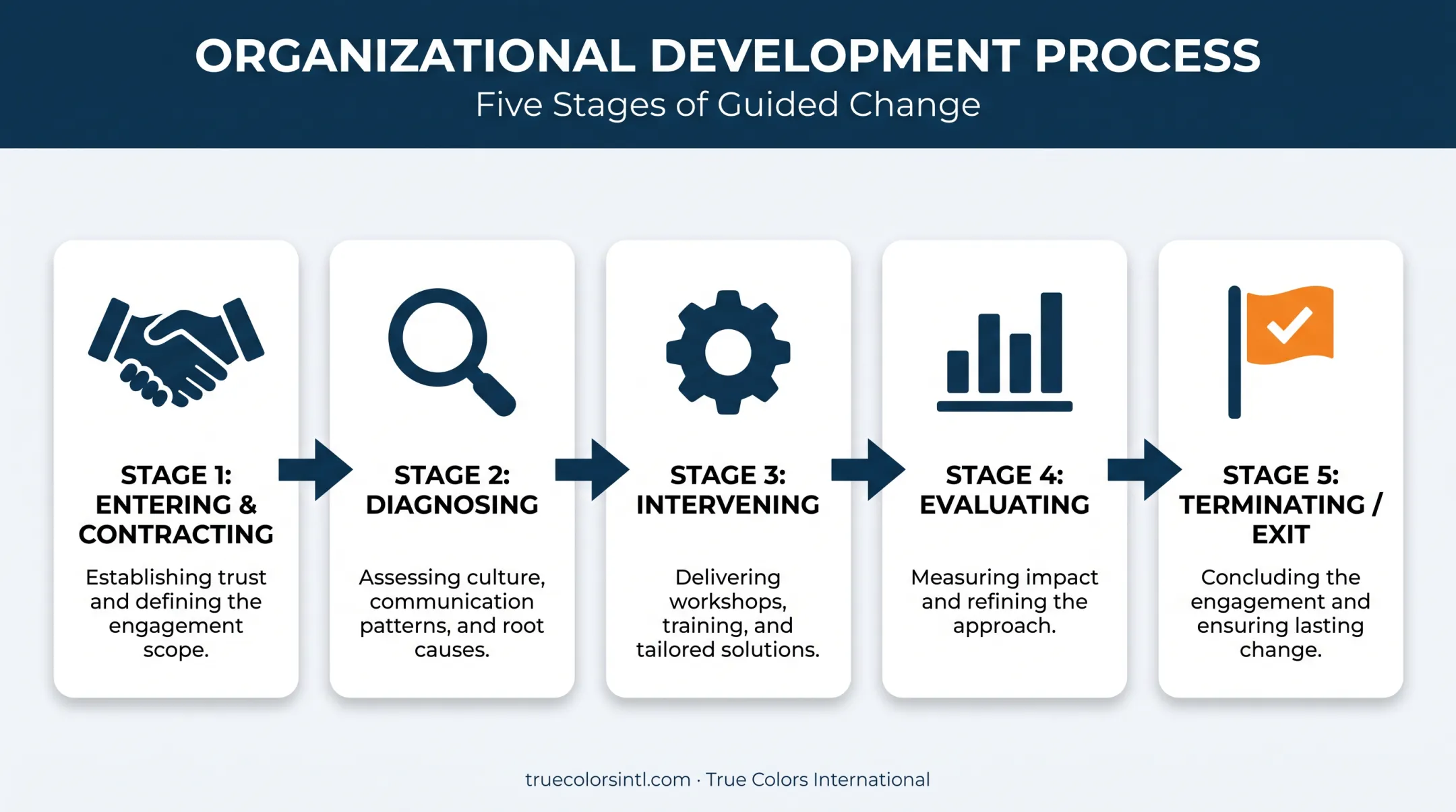 Five stages of organizational development process flow diagram