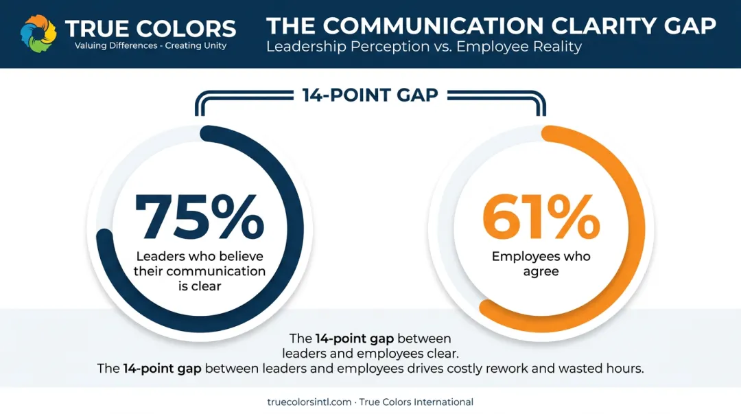 Leader versus employee perception gap in workplace communication clarity