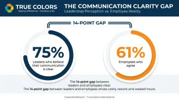 Leader versus employee perception gap in workplace communication clarity