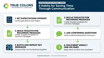 6-step time-saving communication habits process flow for managers