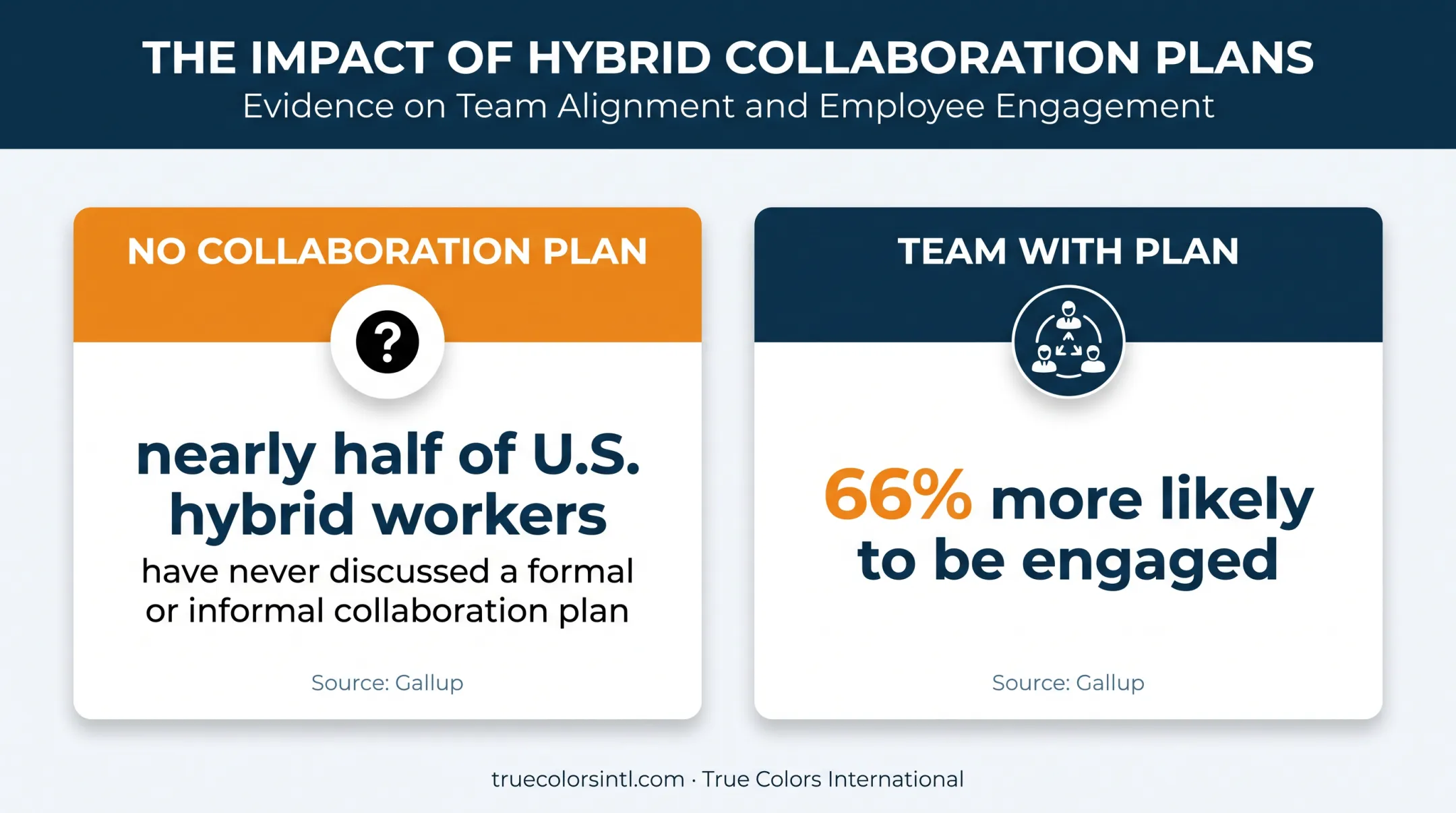 Remote collaboration plan engagement statistics from Gallup research