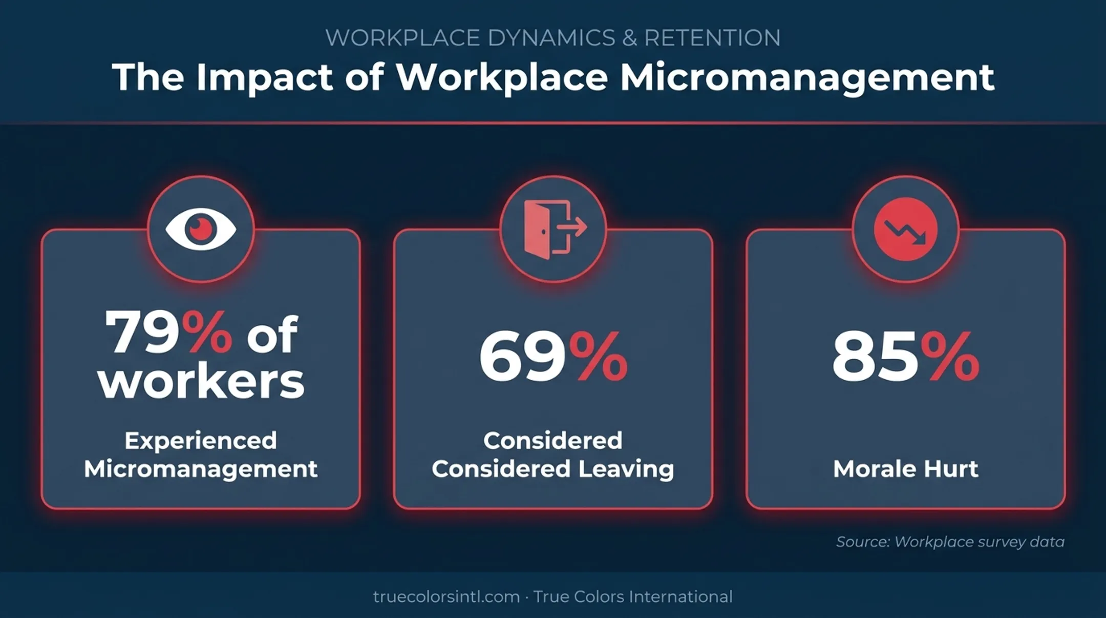 Remote workplace micromanagement statistics showing trust and morale impact