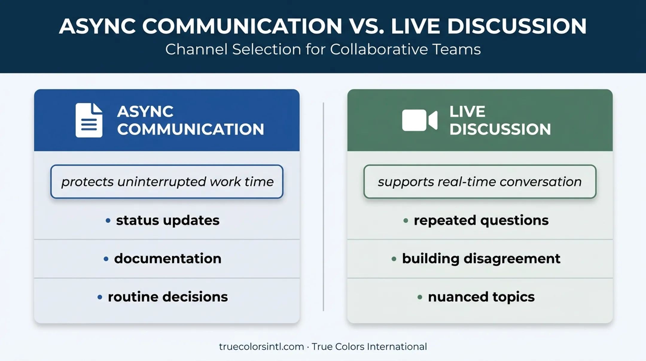 Async communication versus live discussion decision guide for remote teams